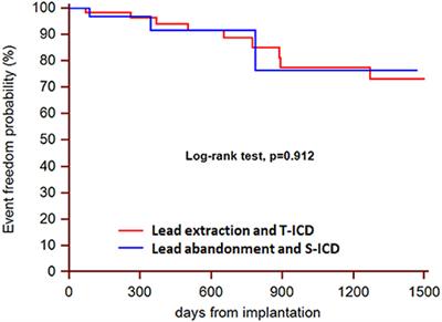 Lead Abandonment and Subcutaneous Implantable Cardioverter-Defibrillator (S-ICD) Implantation in a Cohort of Patients With ICD Lead Malfunction